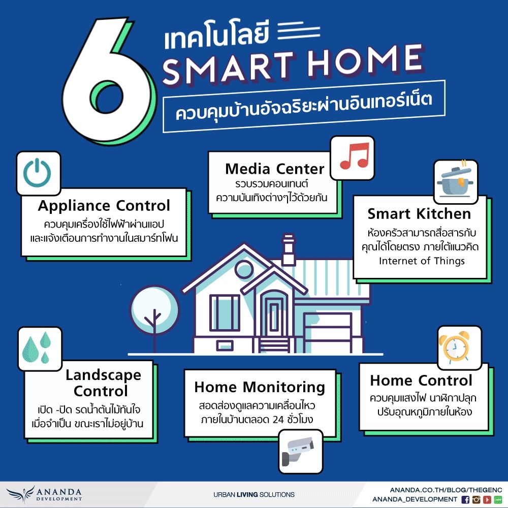 6 เทคโนโลยี “Smart Home” ควบคุมบ้านอัจฉริยะผ่านอินเทอร์เน็ต – The Gen C Blog