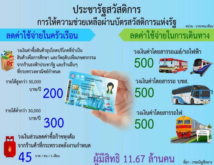 บัตร สวัสดิการ แห่ง รัฐ