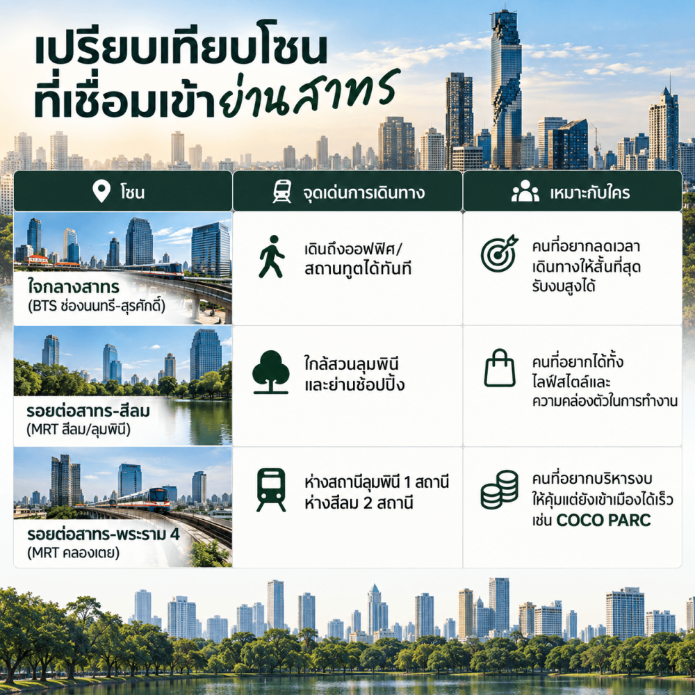 แผนที่เปรียบเทียบโซนใกล้ย่านสาทร